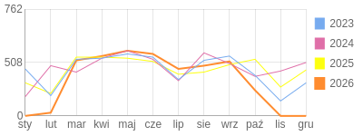Wykres roczny blog rowerowy jolapm.bikestats.pl